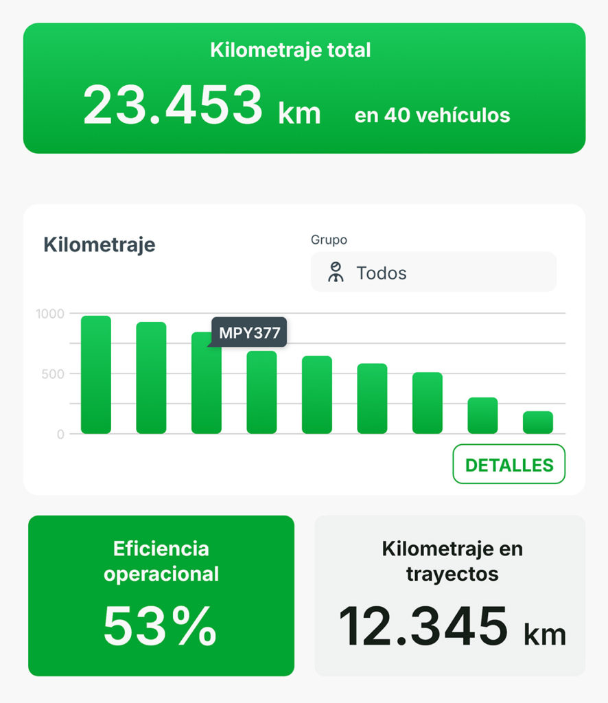 Pantalla de Indicadores con OnTrack Enterprise